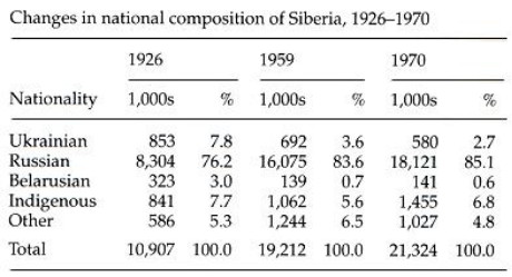 Image from entry Siberia Table2 in the Internet Encyclopedia of Ukraine